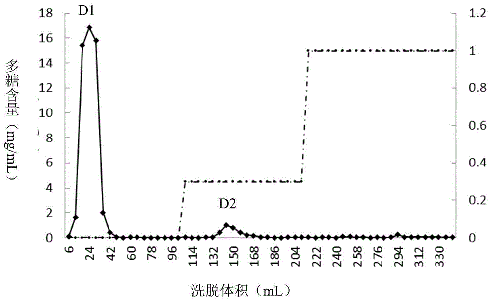 一种具有抗抑郁功能的糖肽及其制备方法与应用与流程