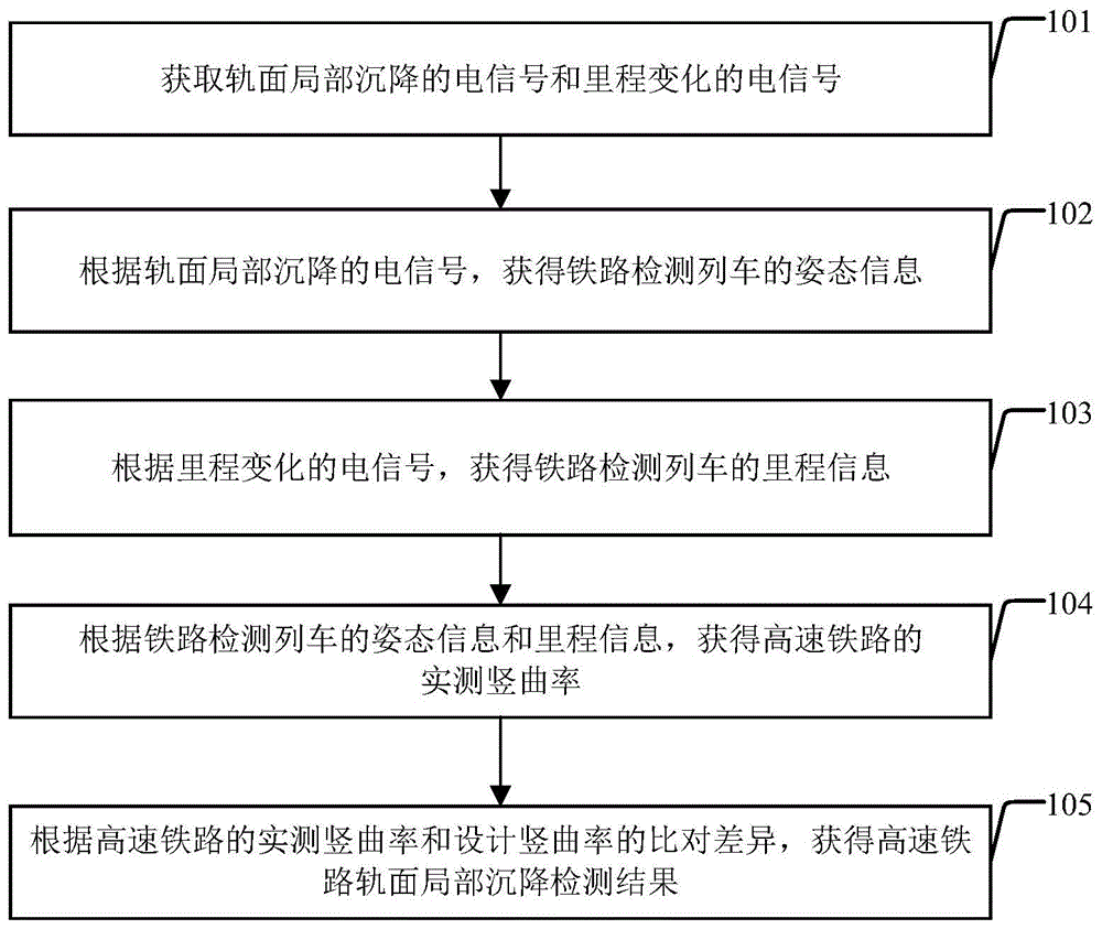 高速铁路轨面局部沉降检测方法及系统与流程