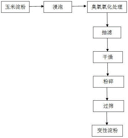 利用臭氧氧化制备变性淀粉的方法与流程