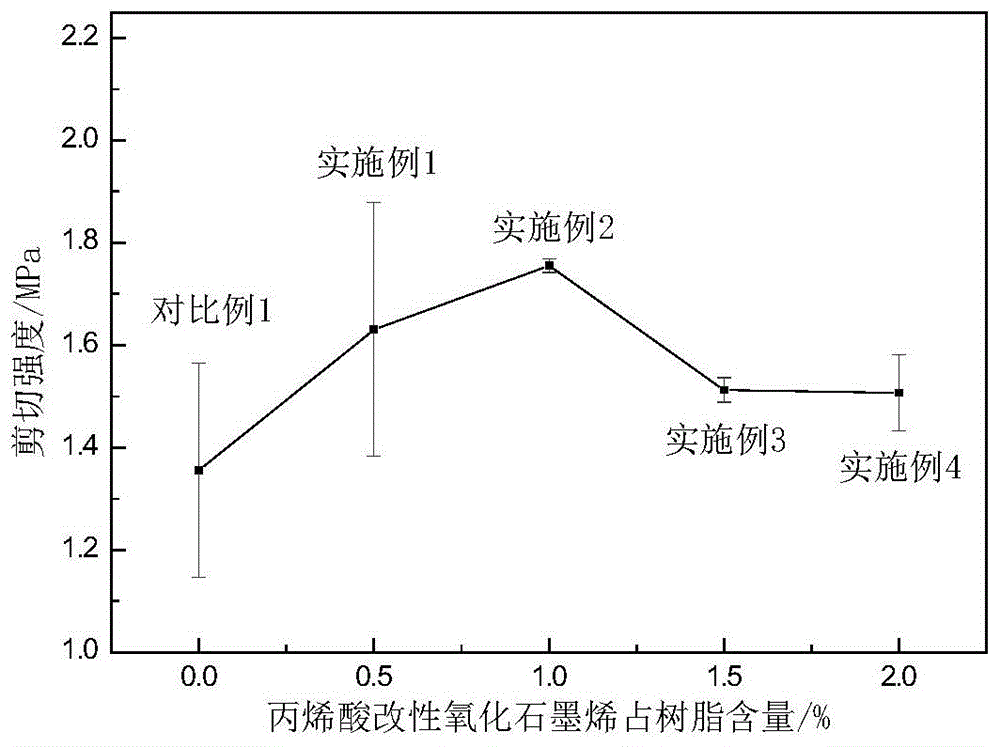 一種含有接枝氧化石墨烯的自拋光防污樹(shù)脂及其制備方法與流程