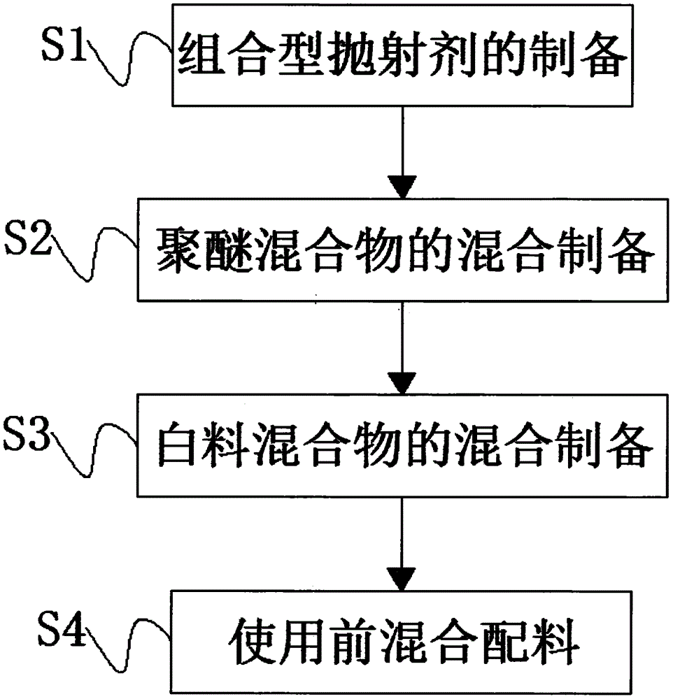 一種適用于高溫操作的聚氨酯泡沫材料及其制備方法與流程