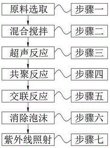 一种可用于医疗级的亲水性改性材料及其制备工艺的制作方法