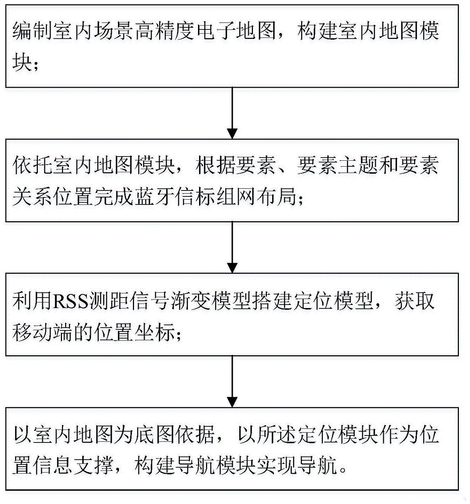 一种基于高精度电子地图的蓝牙室内定位导航方法与流程