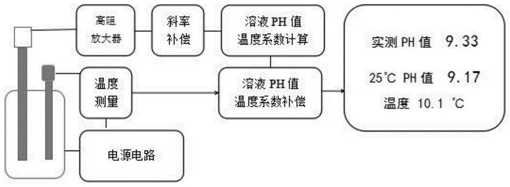 一种通用的溶液PH值25度折算方法与流程