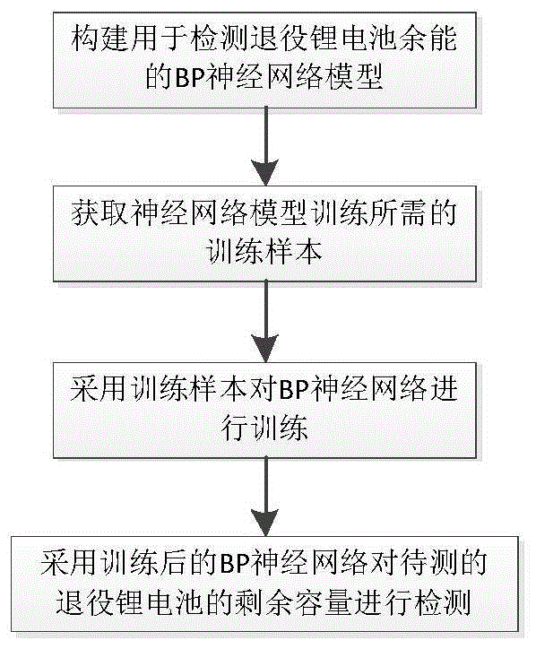 一种退役锂电池余能快速检测方法与流程