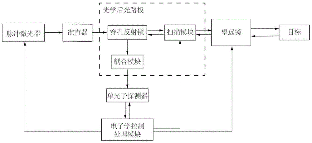 三维图像重构的激光主动成像系统的制作方法