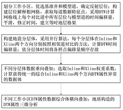 一种自动快速识别地质构造的DTW地震体属性分析方法与流程