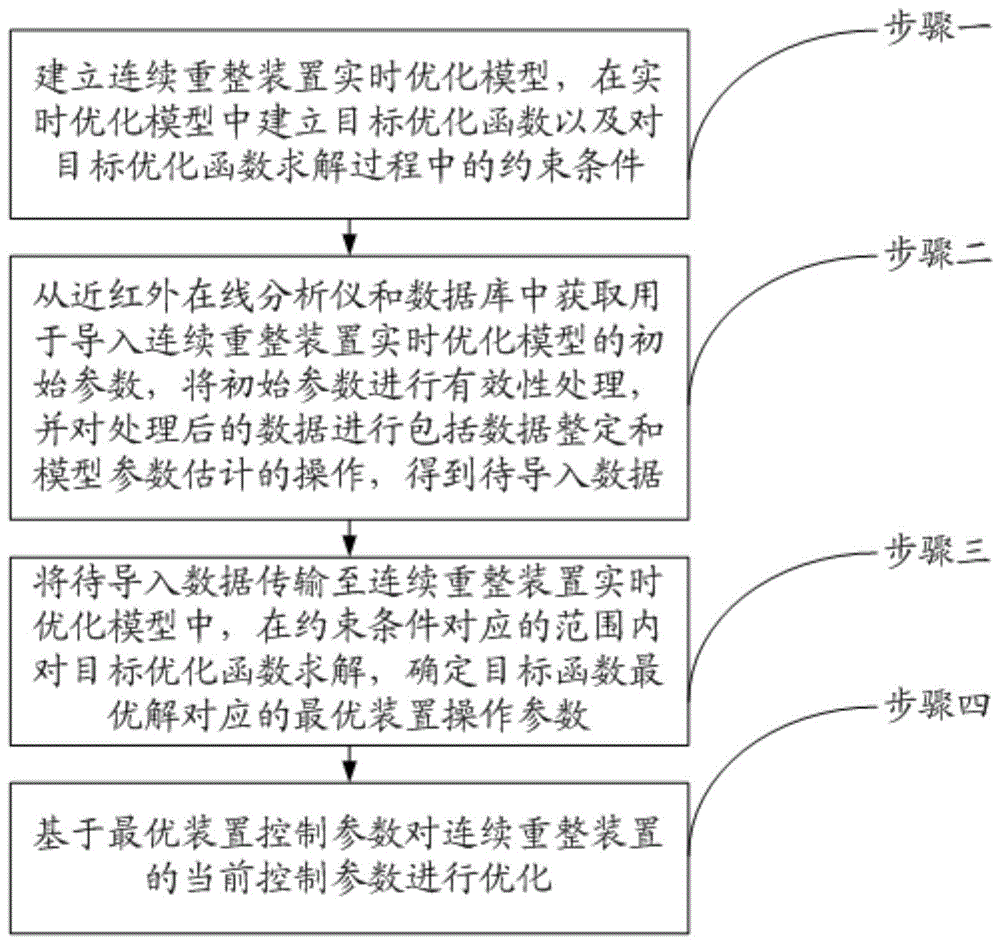 用于连续重整装置的实时优化方法和设备与流程