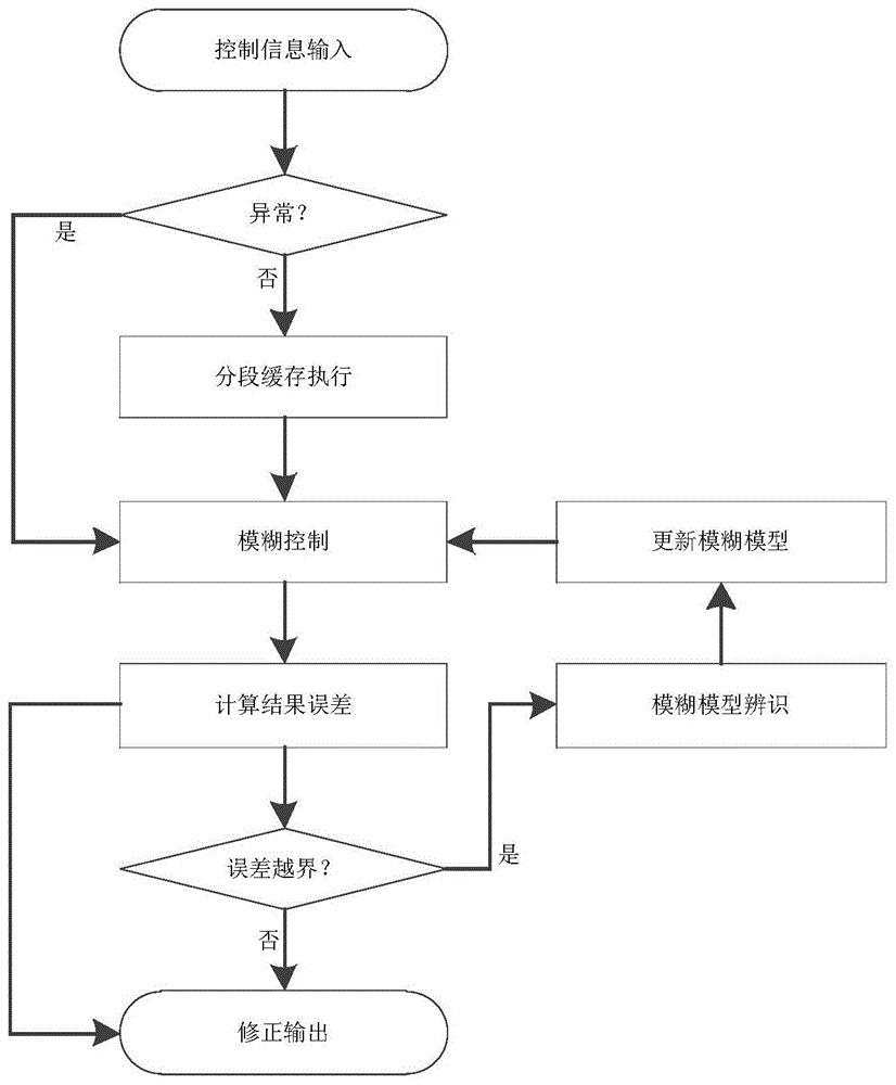 一种大时滞模糊控制方法与流程