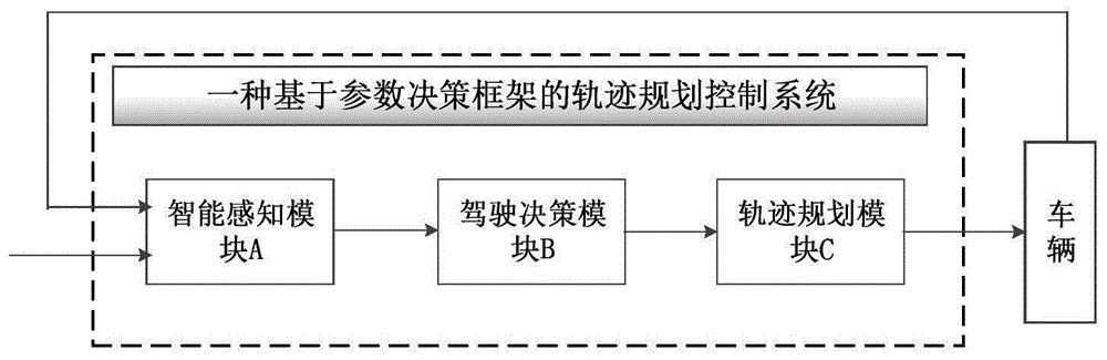 一种基于参数决策框架的轨迹规划控制方法与流程