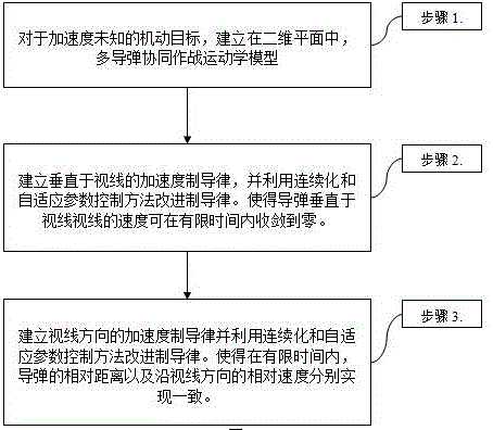 针对机动目标和允许通信时滞的多导弹协同作战制导律设计方法与流程