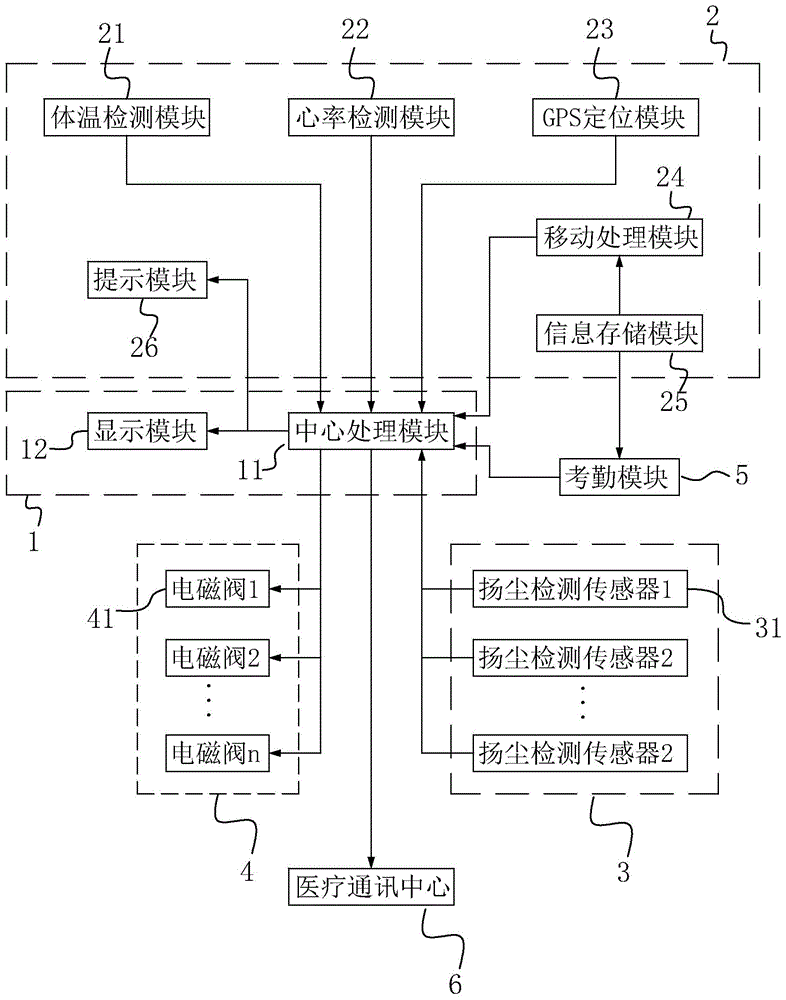 智慧工地管控系统的制作方法