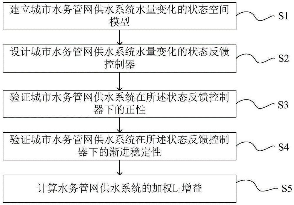 一种城市水务管网供水系统在外加扰动输入下的控制方法与流程