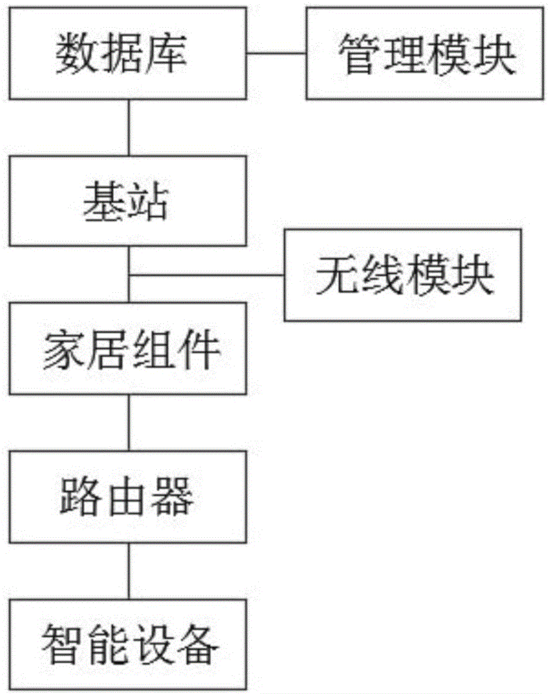 基于5G网络的智能家居控制系统的制作方法