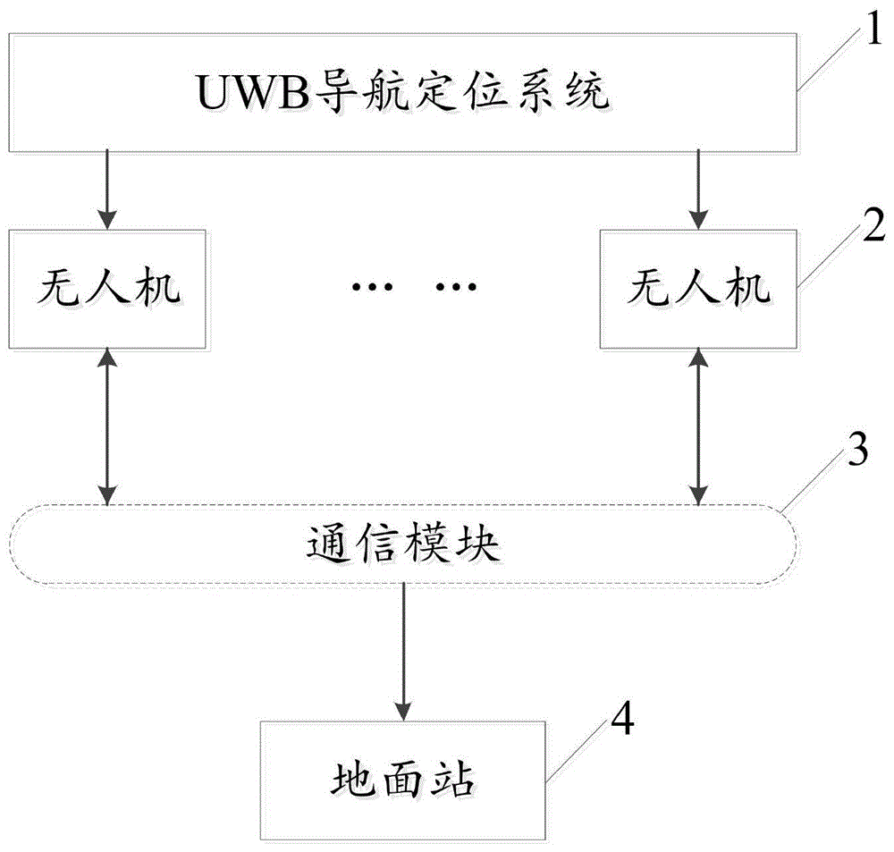 一种无人机协同控制验证平台的制作方法