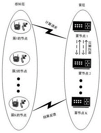 物联网场景中完成时间最小化雾计算迁移方法与流程