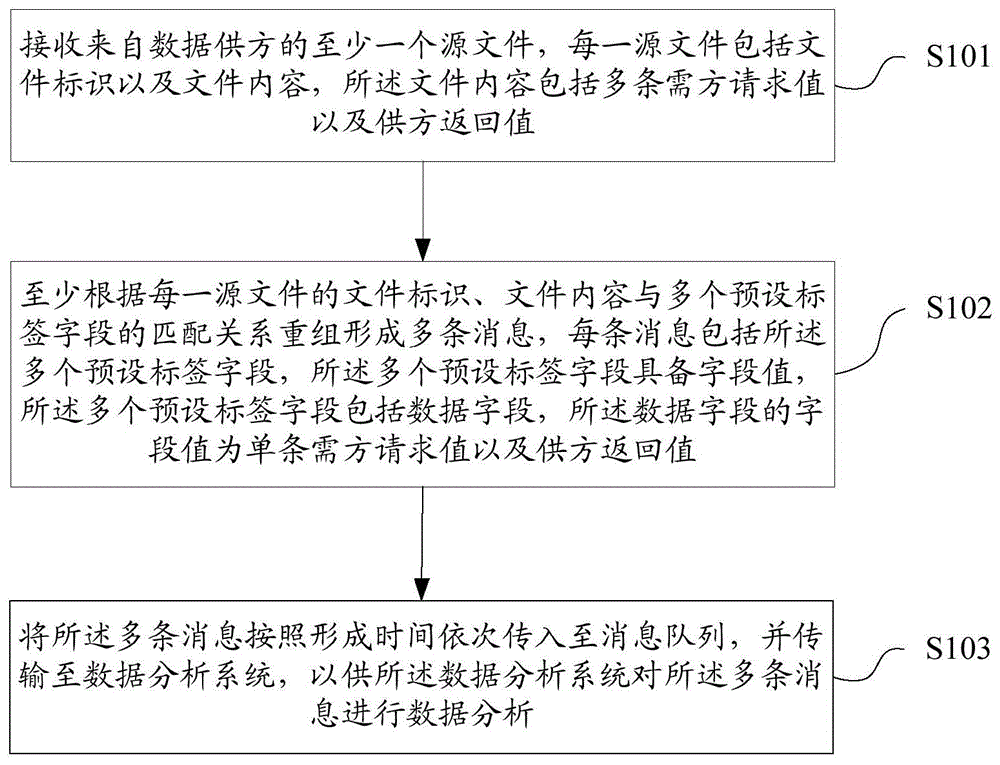 数据流通、分析方法及装置、存储介质、终端与流程