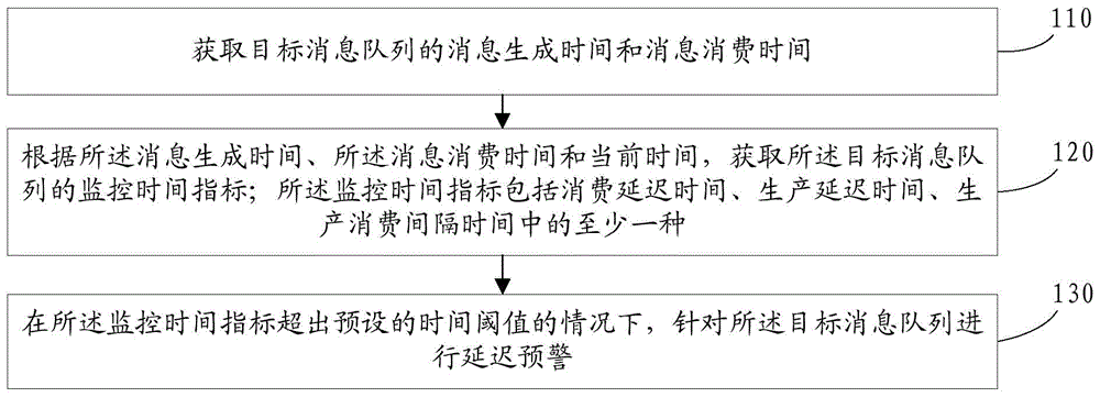 消息队列监控方法、装置、电子设备及可读存储介质与流程