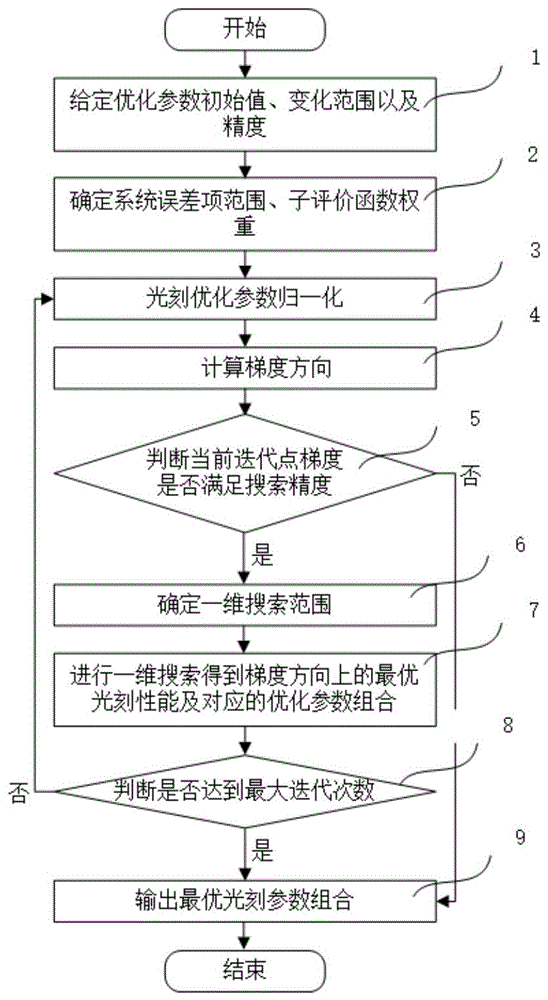 一种光刻系统多参数协同优化方法与流程