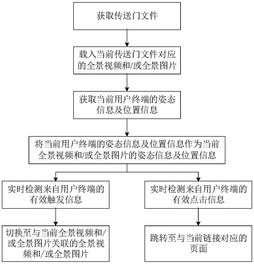 一种基于传送门的场景切换方法与流程