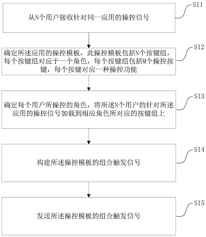 一种处理操控信号的方法及设备与流程