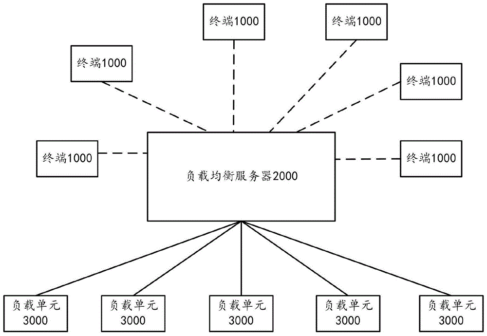 负载均衡方法和服务器、负载单元、服务处理设备及介质与流程