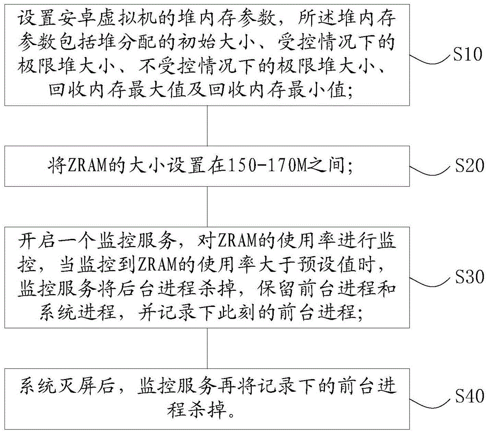 安卓系统内存优化方法及装置与流程