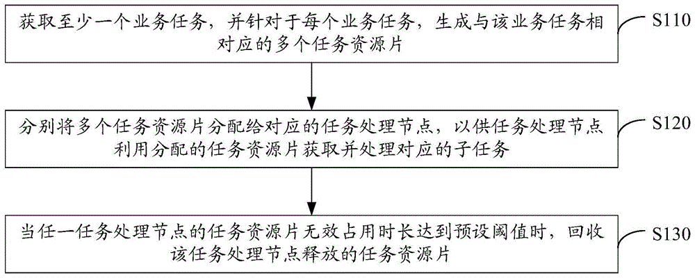 业务处理方法及装置与流程