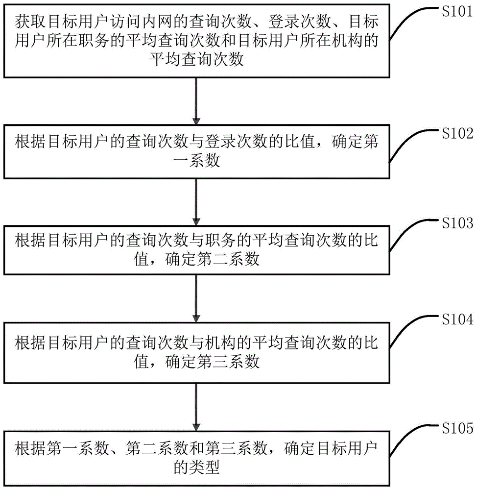一种用户类型的确定方法、确定装置、设备和介质与流程