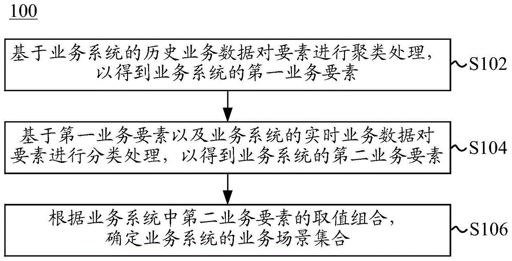 业务场景确定方法和装置与流程