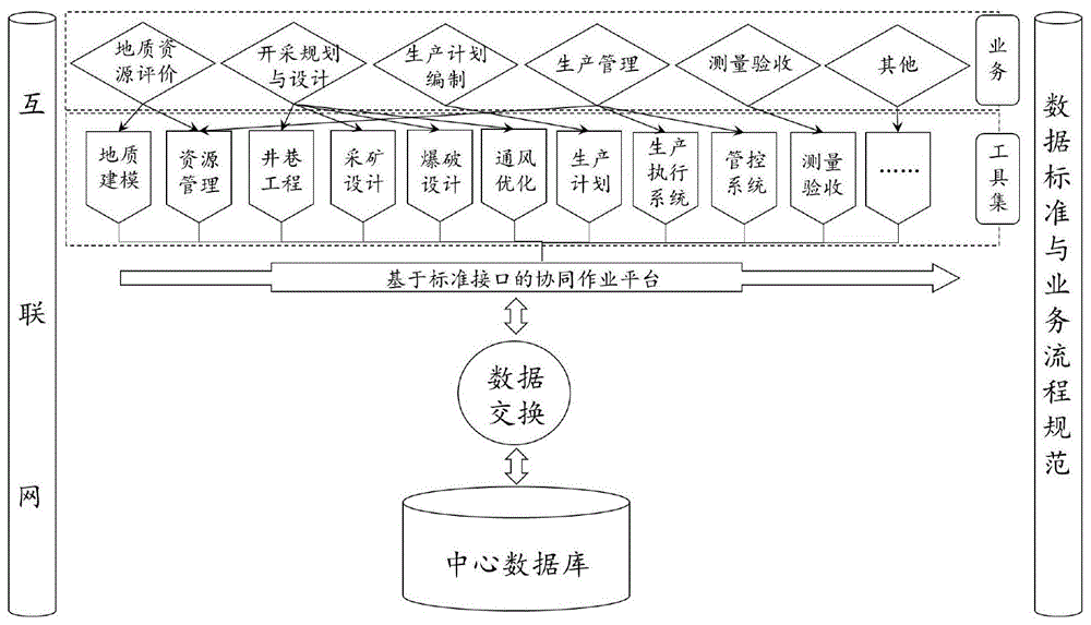 一种基于互联网的矿山生产技术协同作业平台系统架构的制作方法