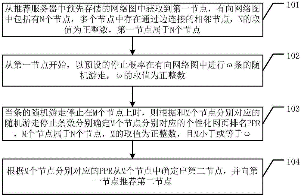 网络图中的节点推荐方法和服务器以及存储介质与流程