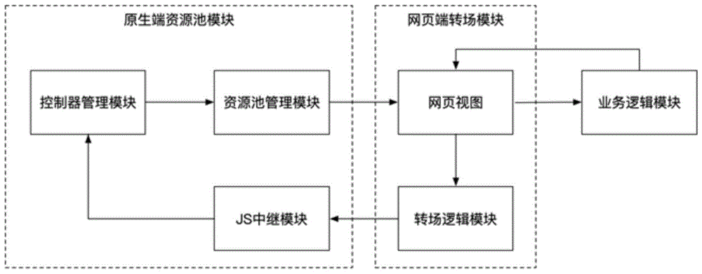 移动应用混合开发的原生端资源池管理系统及方法与流程