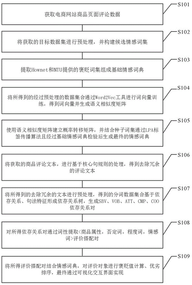 基于词向量和句法特征的评论分析方法及可视化交互界面与流程