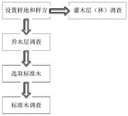 一种绿化剩余物理论量统计测算方法与流程