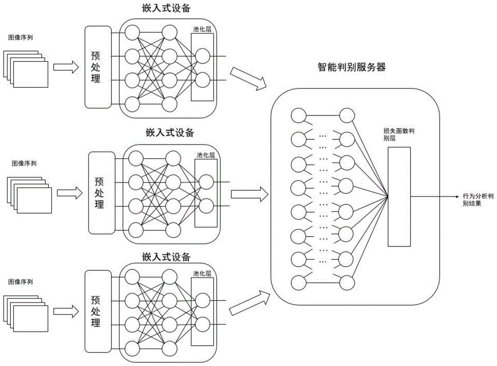 一种物联网深度神经网络分布式判别推论系统及方法与流程