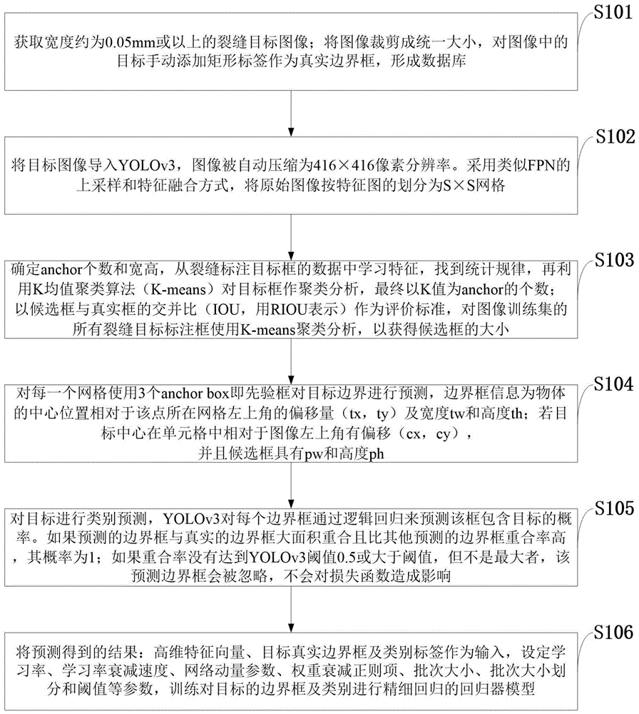 一种基于YOLOv3深度学习的混凝土裂缝识别方法与流程