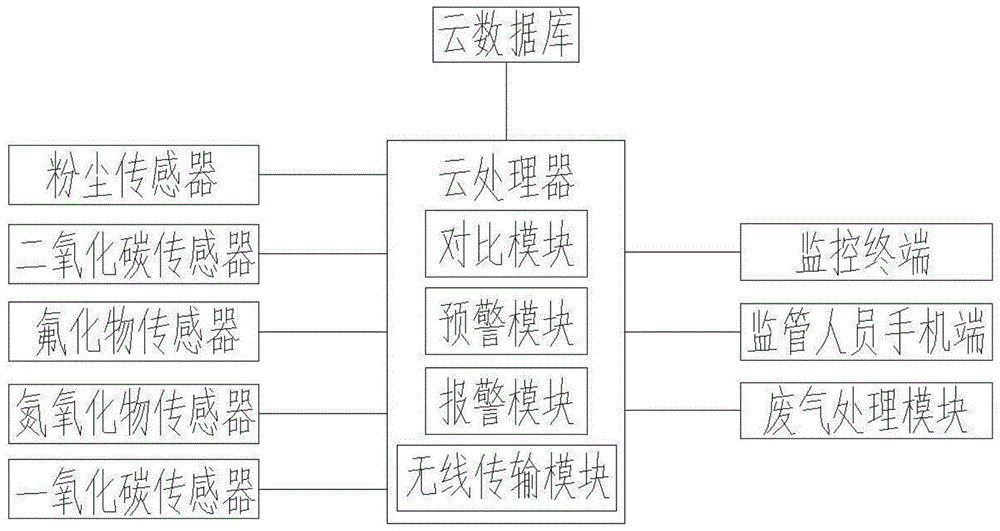 工業(yè)區(qū)大氣環(huán)境健康風(fēng)險評估系統(tǒng)的制作方法