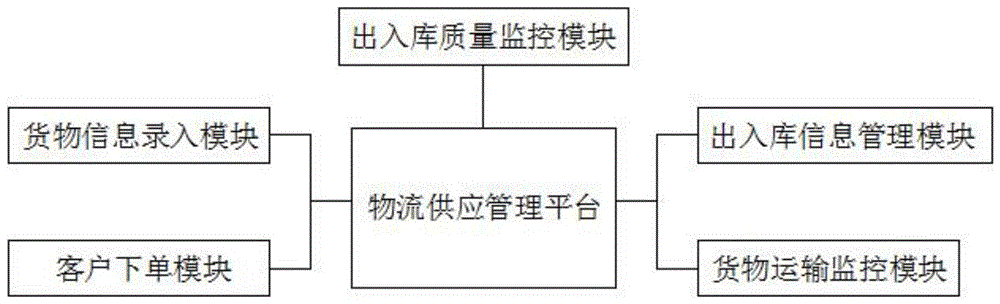 一种基于人工智能的物流供应链管理系统的制作方法