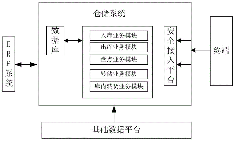 一种基于移动应用的仓储系统运行方法与流程