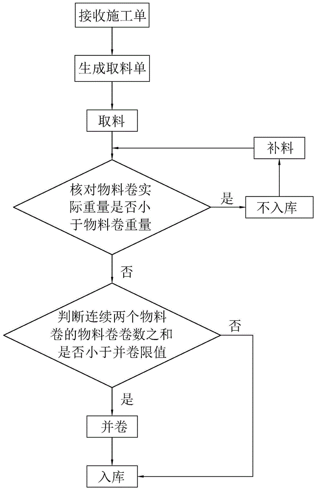 一种自动配料系统的制作方法