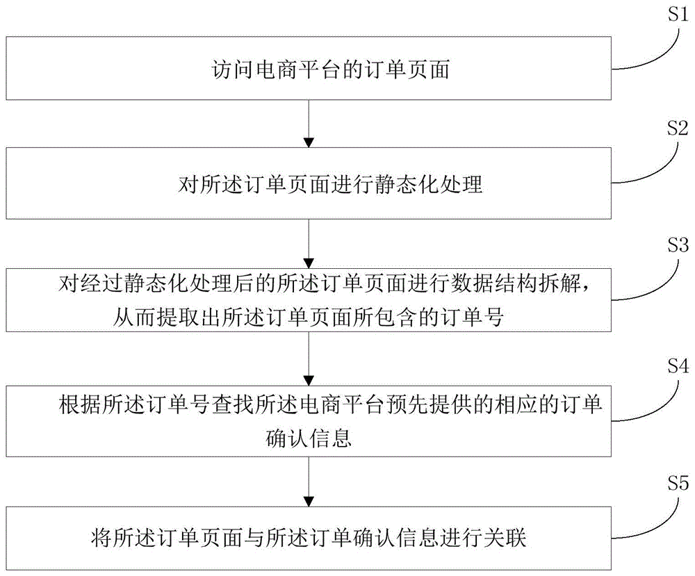 一种订单信息关联方法、系统、装置和存储介质与流程