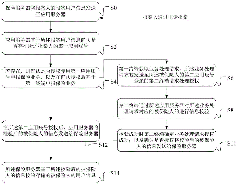 校验用户信息的处理方法、装置、服务器及系统与流程