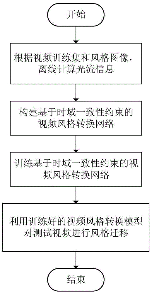 基于时域一致性约束的视频风格迁移方法与流程