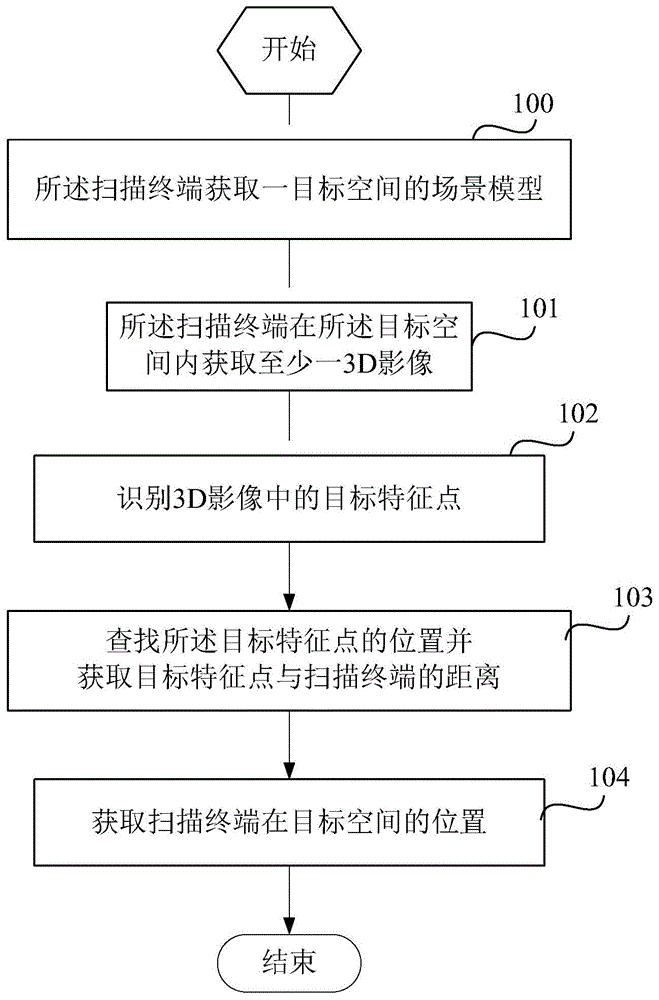 用于VSLAM的定位方法及扫描终端与流程