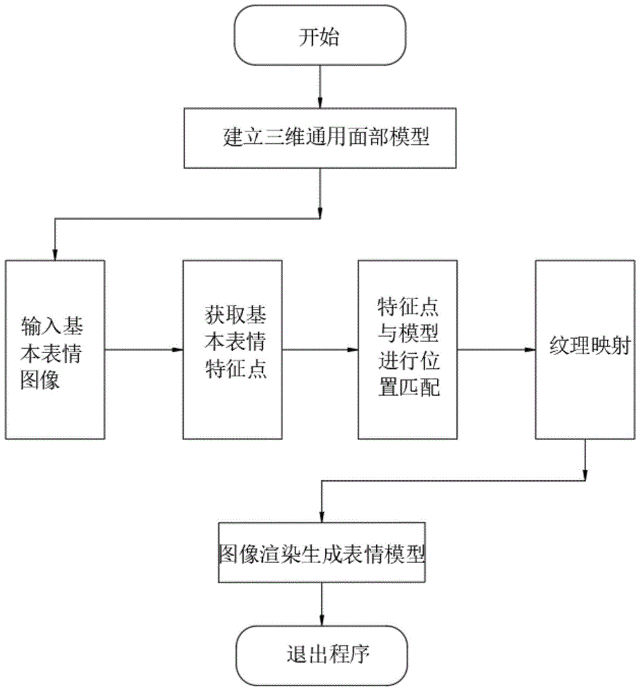 一种面部表情模拟用模型的制作方法