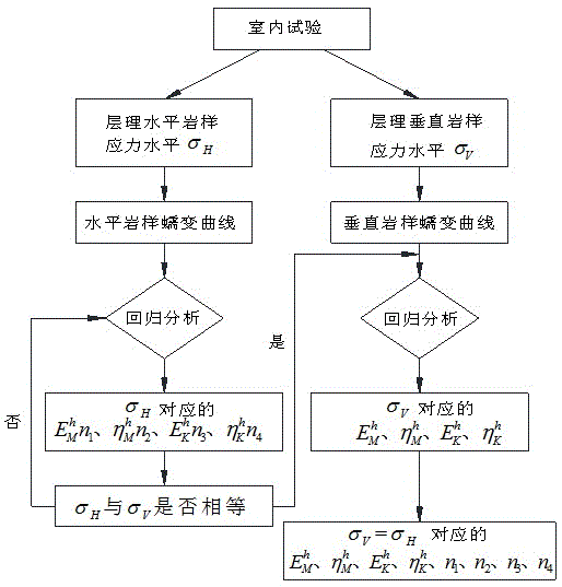 横观各向同性岩体三维蠕变特性的表征及其表征模型的构建的制作方法