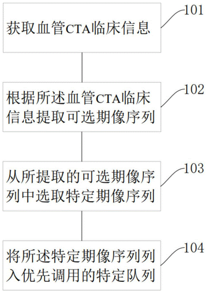 一种血管CTA影像数据的调度方法、装置及可读存储介质与流程