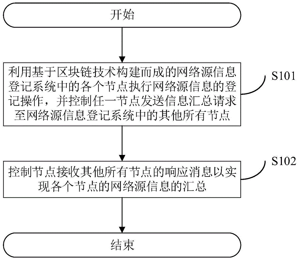 一种网络源信息汇总方法、系统及相关装置与流程