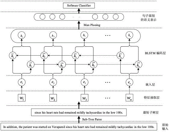 一种基于最短依存子树的电子病历实体关系抽取方法与流程